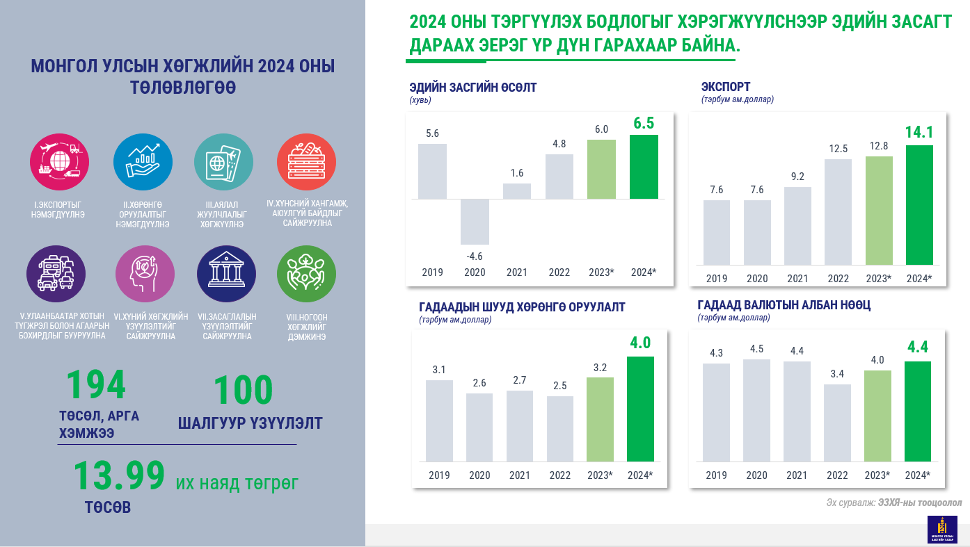 Хөгжлийн төлөвлөгөө 2024